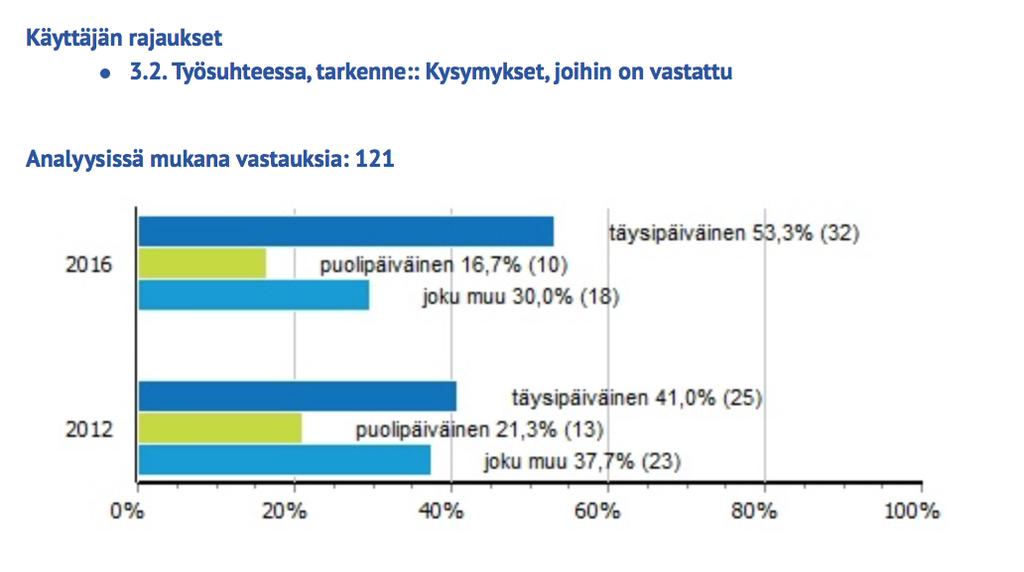 HALLITUKSEN JÄSENET JA PUHEENJOHTAJAT 98 % maksaa palkkioita hallitusten jäsenille. 57 % maksaa vain kokousperustaisesti, 20 % vain vuosiperusteisesti.