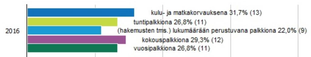 Syyt olla maksamatta luottamushenkilöille palkkioita perustuvat useimmiten perinteeseen ja periaatteeseen, luottamustoimen luonteeseen, toiminnan pienimuotoisuuteen tai hyväntekeväisyysajatteluun.