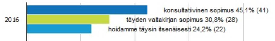 5 6. TILINTARKASTUS Tilintarkastuskulut jäivät kahdessa kolmesta jäsensäätiöstä alle 5 000 euron vuodessa.