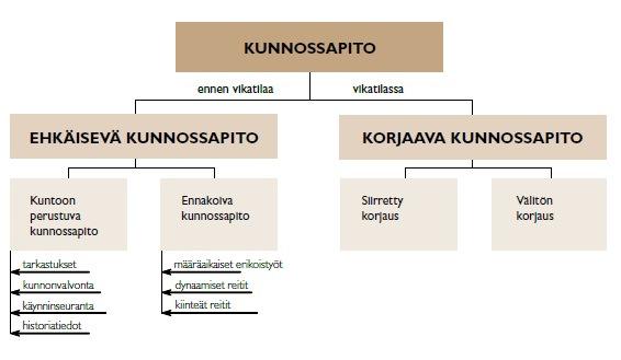 joita suoritetaan ennen kuin vika pysäyttää komponentin toiminnan. (Järviö, Piispa, Parantainen & Åström 2007, 48.) Kuva 3. Kunnossapitolajit SFS-EN 13306 mukaan (SFS-EN 13306 2001, 42).