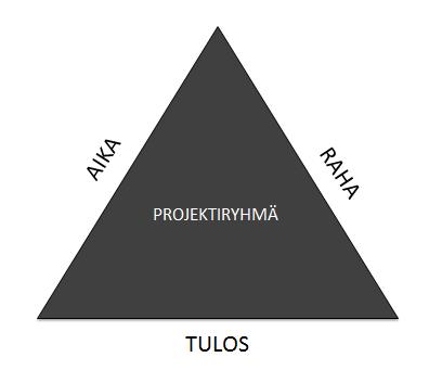 12 Lööw (2002, 46) kirjoittaa, että projektitiimin hyödyntäessä ryhmän resursseja sekä kokemuksia, päästään hyötymään synergiavaikutuksesta.