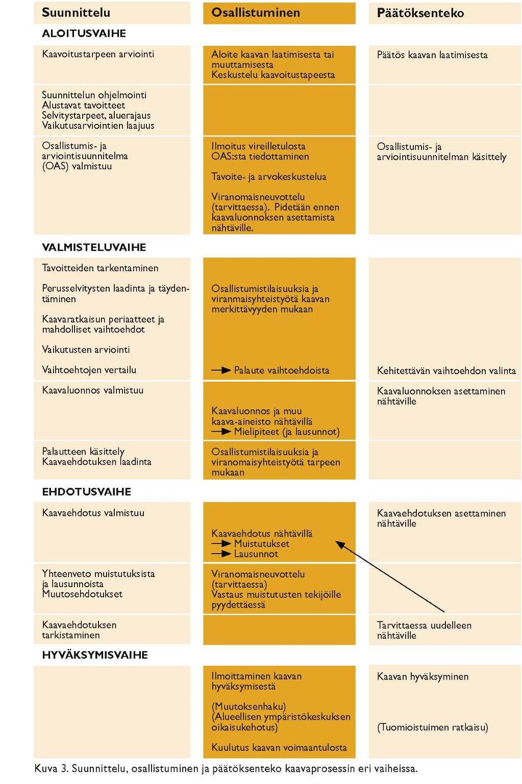 FCG Finnish Consulting Group Oy Osallistumis- ja arviointisuunnitelma 6(10) 7 KAAVOITUKSEN KULKU JA OSALLISTUMINEN 7.