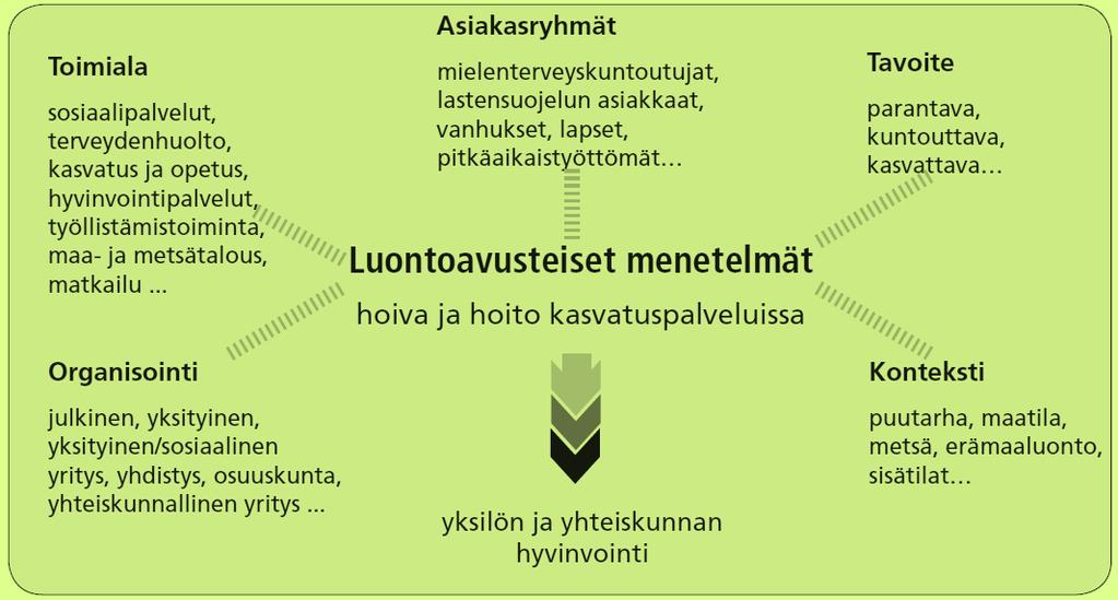 8 KUVA 2. Green care -toiminnan mahdollisuuksia (Soini ym. 2011, 322).