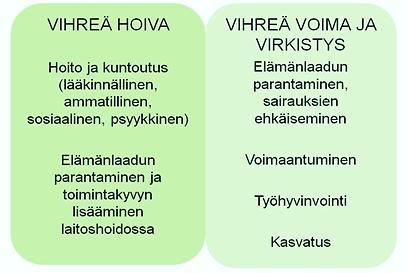 3.2 Vihreä hoiva, voima ja virkistys 10 Katrina Soinin malliin pohjautuen Green Care Finland ry on alkanut käyttää green care -termin suomenkielisinä vastineina vihreän hoivan ja vihreän voiman