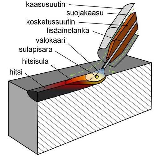 11 2 HITSAUS Standardin SFS 3052 (Hitsaussanasto, Yleistermit) mukaan hitsauksella tarkoitetaan osien liittämistä toisiinsa käyttämällä hyväksi lämpöä ja/tai puristusta siten, että osat muodostavat