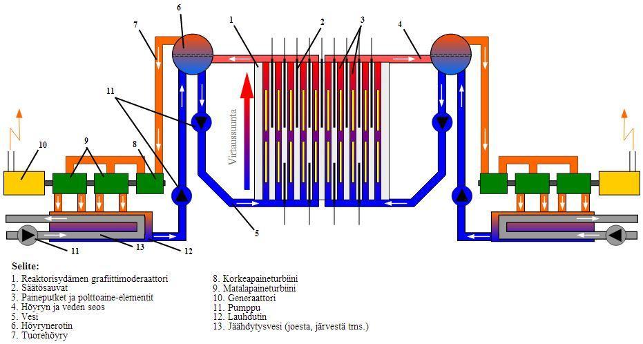 9 Kuva 2.1: RBMK-laitoksen periaatekuva (Wikimedia Commons, CC BY-SA) Kanavatyyppisessä reaktorirakenteessa on kaksi erityistä etua verrattuna suuriin yhtenäisiin painesäiliöihin.