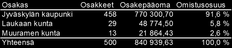 Mustankorkea Oy:n omistus Nykytilanne: KV 30