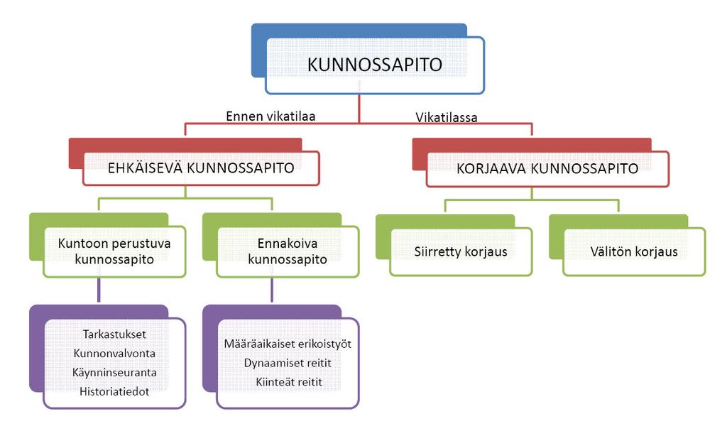 7 3 KUNNOSSAPITO "Kunnossapito on kaikkien niiden teknisten, hallinnollisten ja johtamiseen liittyvien toimenpiteiden kokonaisuus, joiden päämääränä on säilyttää kohde tilassa tai palauttaa se