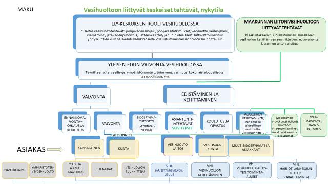 3 Vesihuoltoon liittyvät tehtäväkokonaisuudet ELY-keskuksessa ja maakunnan liitossa 1.