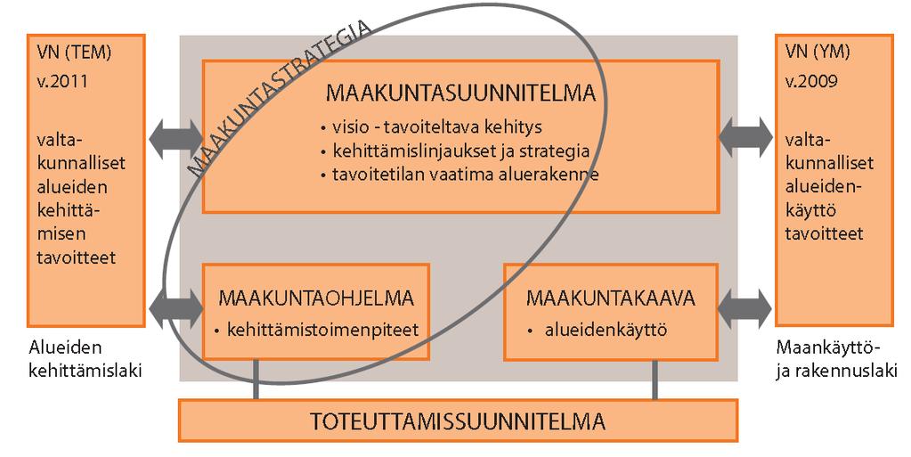 1 Määrittely Maakuntakaava - strategisen maakuntasuunnittelun väline Strateginen maakuntasuunnittelu ja siihen liittyvät asiakirjat ALUEIDEN KÄYTTÖ JA YHDYSKUNTARAKENTEEN TOIMIVUUS 17.2.2017 3 www.