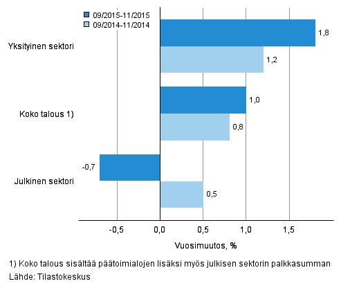 Palkkasumma kasvoi yksityisellä sektorilla syys-marraskuussa prosenttia vuoden takaisesta Yksityisellä sektorilla maksettujen palkkojen summa oli syys-marraskuussa prosenttia suurempi kuin vuotta