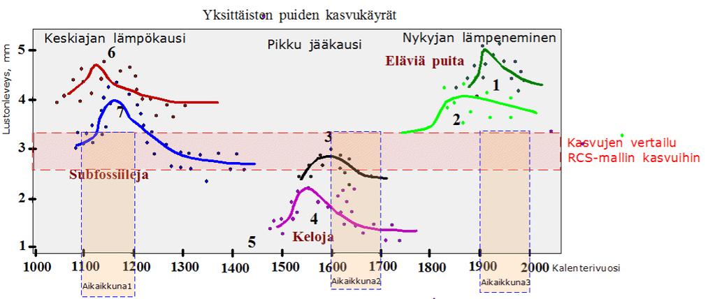 Edellistä pidempien trendit tunnistetaan Age Banding tai RCS- menetelmillä (RCS=Regional Curve Standardization).