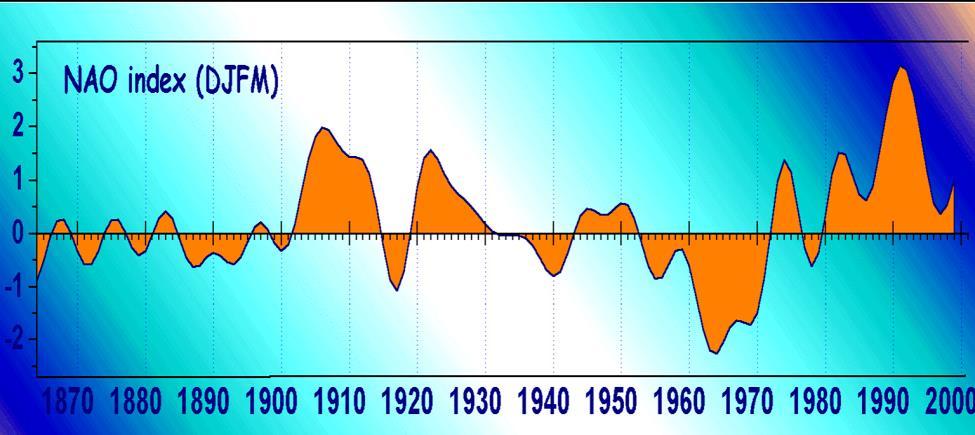 Ilmastodatan lähde: CRU Eteläisen pallonpuoliskon El Niňon pohjoiseksi serkuksi luonnehdittu NAO (North Atlantic Oscillation) vaihtelee jaksoittaisesti