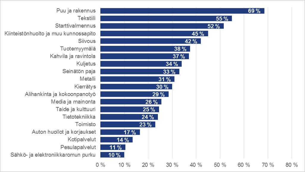 Työpajojen valmennusyksikköjä vuonna 2015 Ruth Bamming