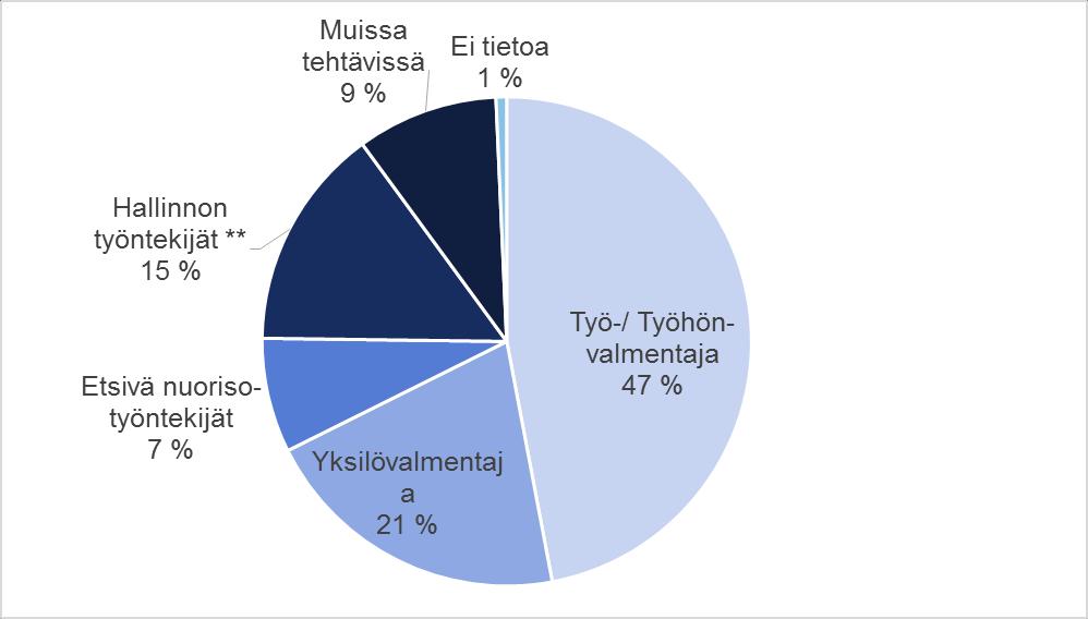 Työpajojen henkilöstön tehtävät vuonna 2015* (n=1858 työntekijät, htv) *htv.