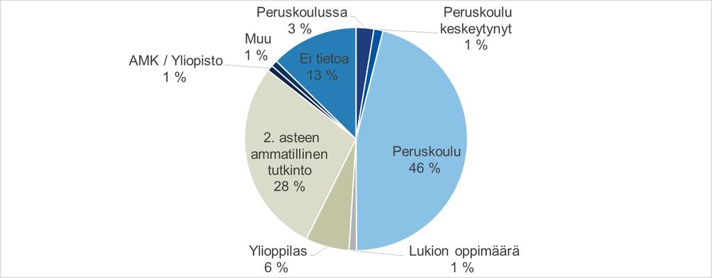 Alle 29-vuotiaiden valmentautujien koulutustaustat* vuonna 2015 työpajoissa N = 14 733 nuoret