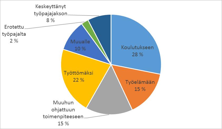 Nuorten valmentautujien sijoittumiset työpajajakson jälkeen vuonna