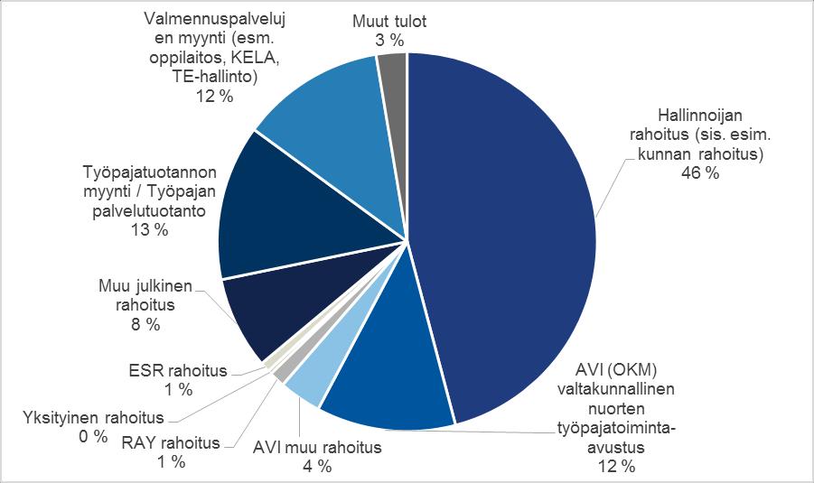 Työpajatoiminnan rahoitus vuonna 2015 Työpajatoiminnan rahoitus yhteensä