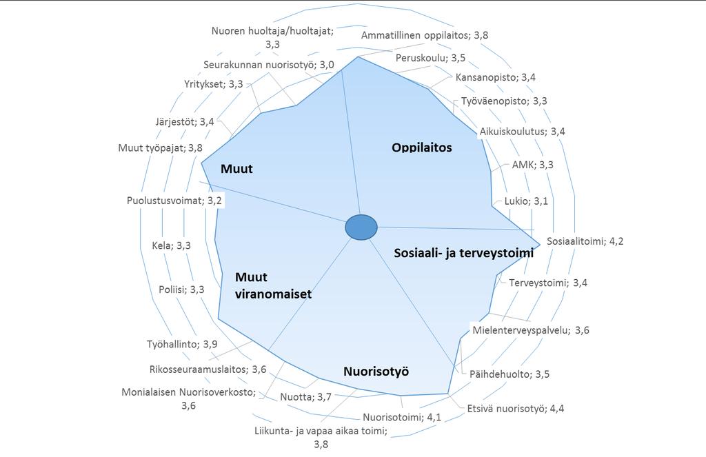 Yhteistyön sujuvuus oman arvionsa mukaan Ruth Bamming