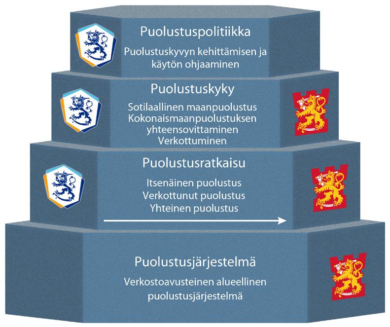 Puolustuspoliittinen suunnittelu Puolustuspoliittisen suunnittelun päämäärä Puolustuspoliittisen suunnittelun päämääränä on määrittää toimintaympäristöön ja käytössä oleviin voimavaroihin suhteutettu