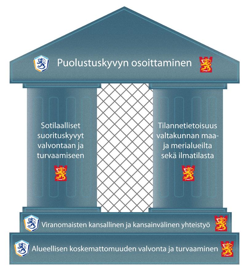 Aluevalvonta Kuva 12: Aluevalvonta Aluevalvonnan puolustuspoliittisena päämääränä on puolustuskyvyn osoittaminen mahdollistamalla alueellisen koskemattomuuden turvaaminen ja sen jatkuva valvonta.