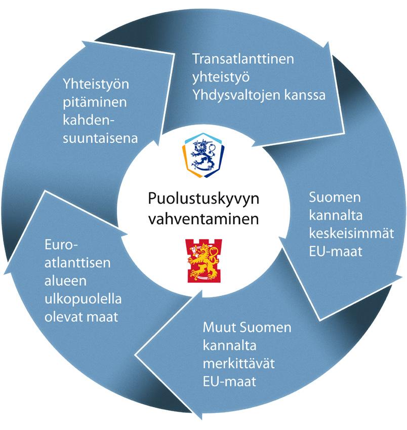 Kahdenvälinen yhteistyö Kahdenvälisen yhteistyön puolustuspoliittisena päämääränä on puolustuskyvyn vahventaminen verkottumalla ja syventämällä yhteistyötä puolustuskyvyn ja sen käytön kehittämisen