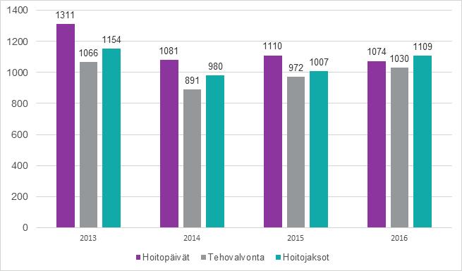 Vastasyntyneiden tehohoito Vastasyntyneiden teho-osasto K7:lla hoidetaan tehohoitoa vaativia keskosia ja täysiaikaisena syntyneitä Helsingin ja Uudenmaan sairaanhoitopiiristä ja sen