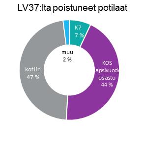 Vastasyntyneiden osasto LV37 Vuonna 2016 Kätilöopiston sairaalassa syntyi 7294 lasta, joista 2,5 % syntyi ennen 37. raskausviikkoa. Kätilöopiston sairaalassa synnytetään 32.