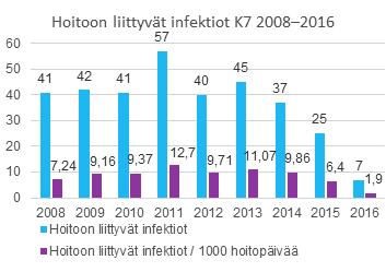 Perinataalikuolleisuus Hyks-alueella vuonna 2016 syntyi 13817 lasta, joista 59 syntyi kuolleena ja 16 kuoli ensimmäisen viikon aikana.
