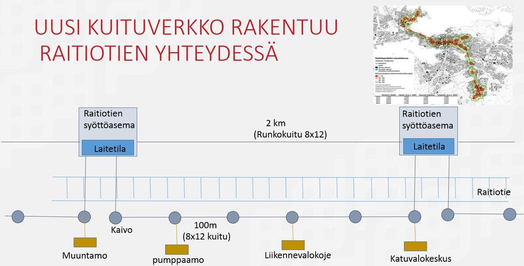 YHTEYS YHDYSKÄYTÄVÄSTÄ (GATEWAY) ALUSTAAN Kaupungin oman kuituverkon hyödyntäminen käytetään olemassa olevaa kuituverkkoa kehitetään verkkoa, eli laajennetaan ja lisätään kapasiteettia Raitiotien