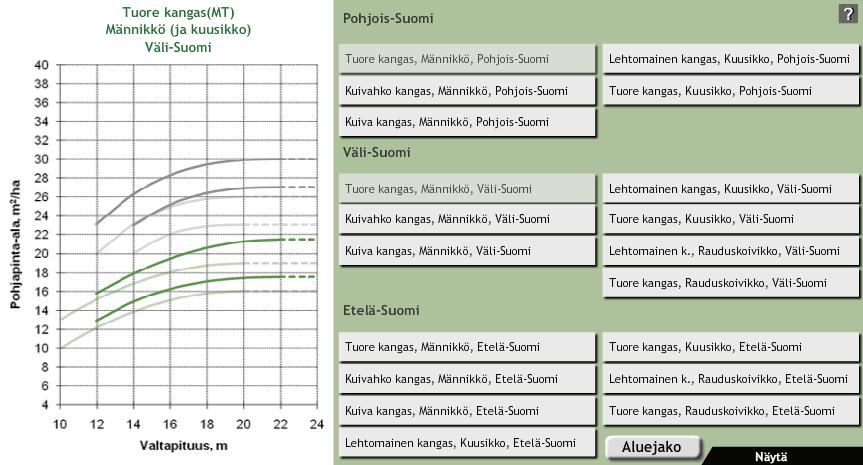 11 KUVA 3. Erilaisten harvennusmallien vertailu (Metsäteho Oy 2010a) Organisointi-luvussa käsitellään puunhankintaprosessia korjuun organisoinnin näkökulmasta.