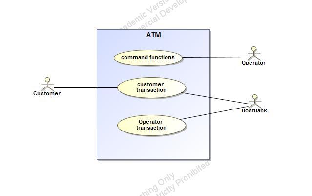 Esimerkki ATM (eli pankkiautomaati) Käyttötapauksia voidaan jakaa ryhmiin ja luokitella, ja niiden välille voidaan määritellä erilaisia assosiaatioita (sisältyvyys, erikoistus, laajennos) 58153003