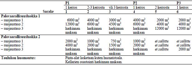 Taulukko 3. Sisäpuolisten pintojen luokkavaatimukset / 3, s. 21, taulukko 8.2.2 / : 16 4.