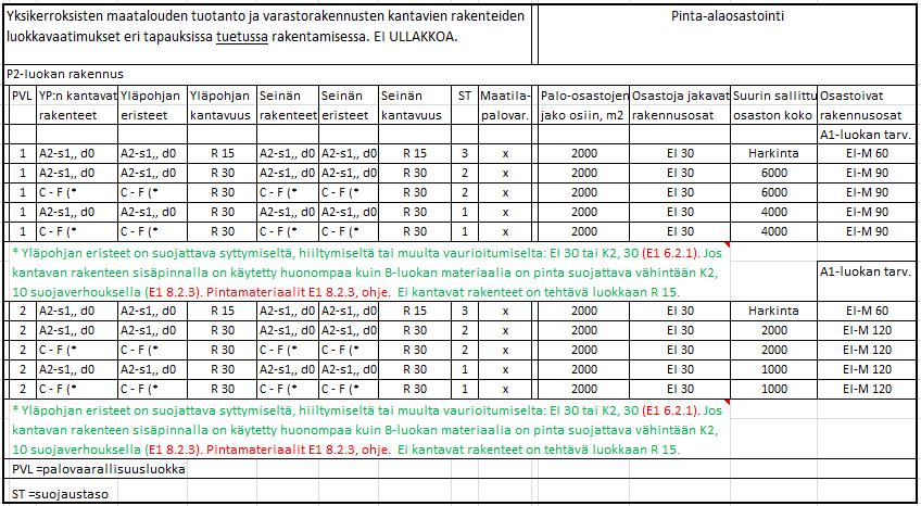 kantavien rakenteiden luokat, sekä pinta-alaosastoinnin