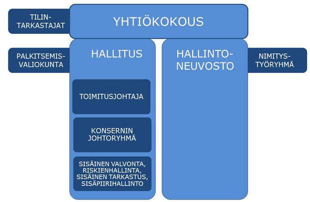 Raision vuosikertomus / Hallinnointi Hallinnointi Raision Oyj:n hallintomalli