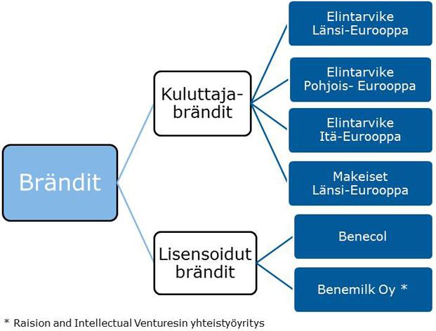 Raision vuosikertomus / Vuosi 2013 / Brändit Brändit-yksikön keskeiset tunnusluvut Q4/2013 Q3/2013 Q2/2013 Q1/2013 2013 2012 Liikevaihto M 78,0 73,3 78,1 75,2 304,7 329,5 Consumer brands M 70,2 65,6