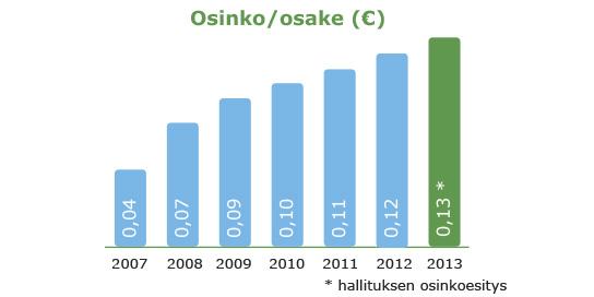 Raision vuosikertomus / Strategia Strategia Raisio vuonna 2013 Liiketulos 39,3 (34,6) milj.