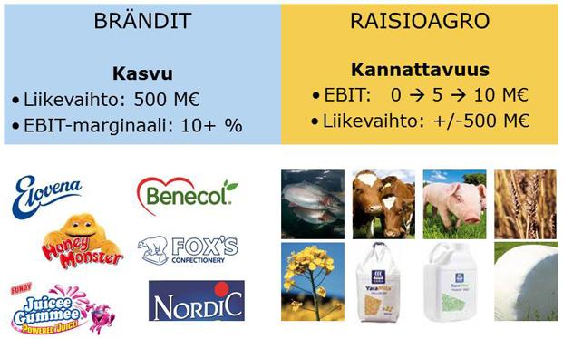 Raision vuosikertomus / Strategia / Strategiset tavoitteet Kuluttajabrändeissä tavoitteita ovat: Liiketoiminnan kannattavuuden parantaminen Brändituotteiden osuuden kasvattaminen tuotevalikoimasta