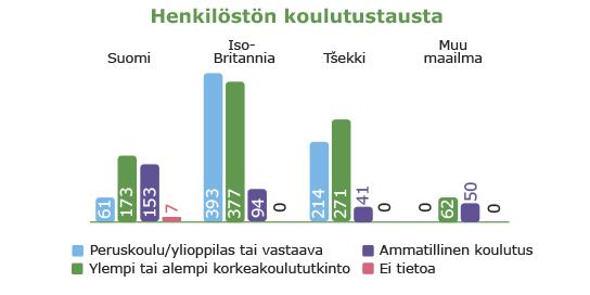 Raision vuosikertomus / Henkilöstö / Osaaminen opiskeluistaan vasta valmistunut tai valmistumassa oleva henkilö, joka työssäoppimisen ja tehtäväkierron kautta pätevöityy tehtäväänsä Raisiossa.