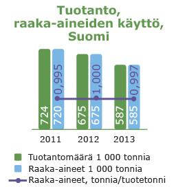 Raision vuosikertomus / Ympäristö / Ympäristömittarit Ympäristömittarit Raaka-aineet ja materiaalitehokkuus Raision tuotteiden raaka-aineet ovat pääosin uusiutuvia.