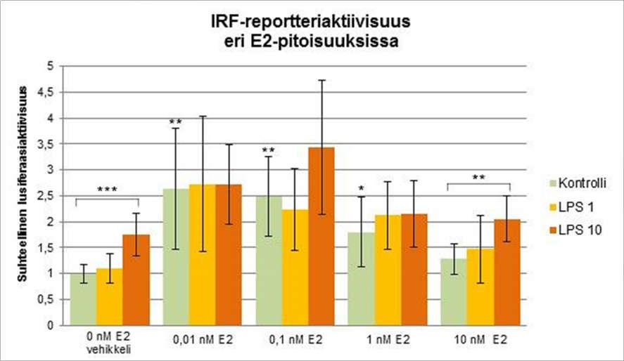 verrattuna millään E2-pitoisuudella.