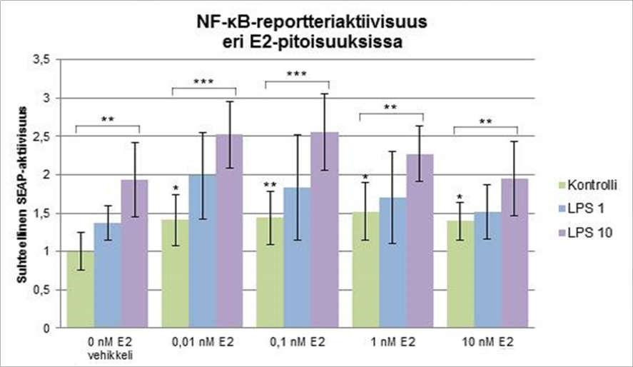 merkittävä lukuun ottamatta 0,1 nm E2:ta, ja 100 ng/ml LPS:n aktivoiva vaikutus oli tilastollisesti erittäin merkittävä kaikilla E2-pitoisuuksilla.