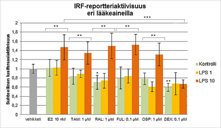 verrattuna, mutta sen sijaan 100 ng/ml LPS aktivoi voimakkaan tulehdusvasteen, jota SERM-yhdisteet tai E2 eivät kyenneet vaimentamaan merkittävästi.