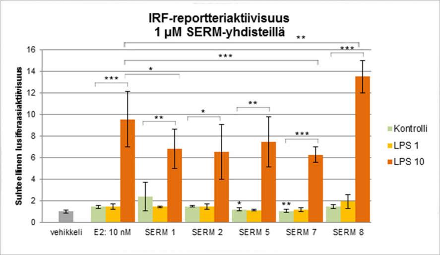 IRF-aktiivisuuteen lusiferaasimittauksessa SERM-yhdisteiden ja
