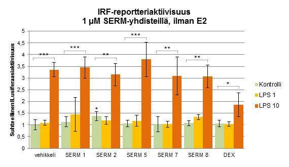 31 SERM-yhdisteiden kohdalla niin voimakkaasti tulehdusreaktion aktivoitumiseen, etteivät SERM-yhdisteiden mahdolliset anti-inflammatoriset vaikutukset kyenneet vaimentamaan vasteita merkittävästi.