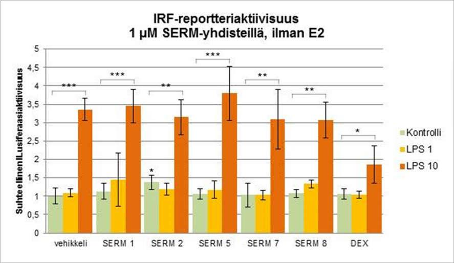 reportterigeeniä sekä 0,3 μm:n että 1 μm:n pitoisuudessa. 1 μm:n pitoisuudessa SERM-1 ja SERM-7 vähensivät LPS:n indusoimaa IRF-aktiivisuutta tilastollisesti merkittävästi.