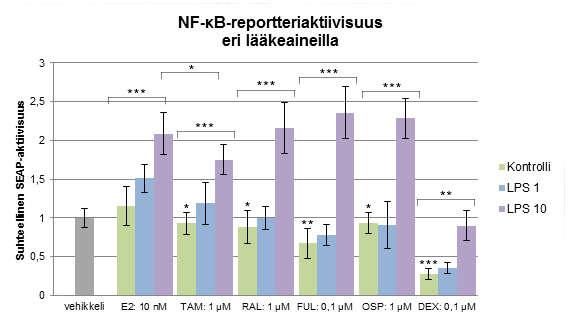 32 verrattuna SERM-yhdisteet eivät vaikuttaneet LPS:n aiheuttamaan tulehdusvasteeseen tilastollisesti merkittävästi.