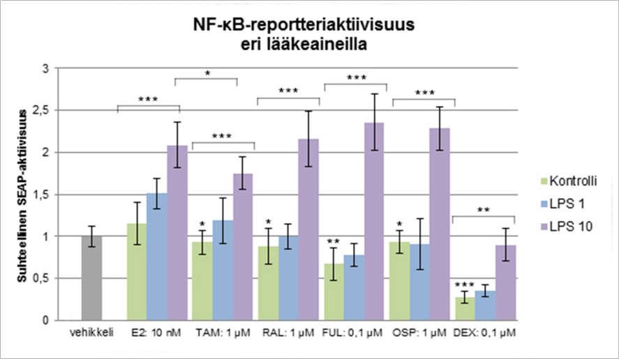 Muiden SERM-yhdisteiden tulokset ovat pääpiirteittäin linjassa Kuvioiden 5a