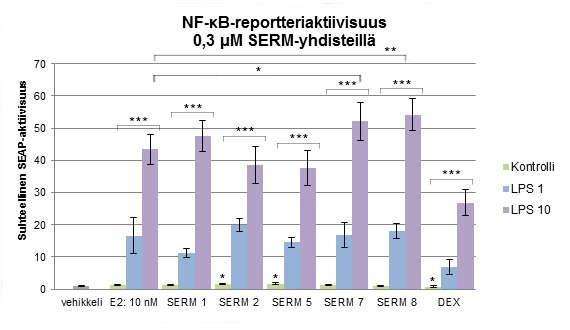 33 muita SERM-yhdisteitä hieman voimakkaampi NF-κB-reportteriaktiivisuutta vähentävä vaikutus, joka oli tilastollisesti melkein merkittävä.