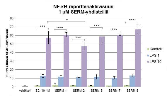 34 Kuvio 8b. 1 μm SERM-yhdisteiden vaikutus J774-Dual-solujen NF-κBreportteriaktiivisuuteen SEAP-mittauksessa LPS 10 100 ng/ml aktivoivat NF-κB-reportterigeeniä merkittävästi.